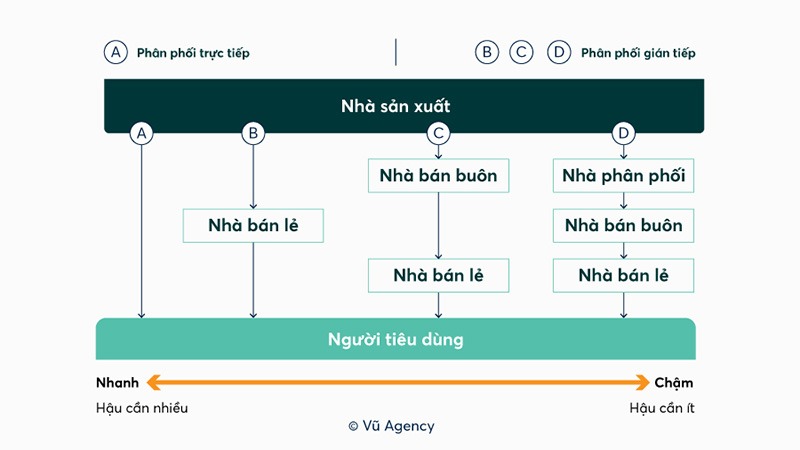 Nhà phân phối là gì và phương án chọn nhà phân phối phù hợp