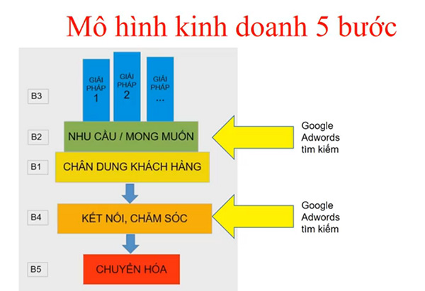 Các mô hình kinh doanh thu về lợi nhuận cao hiện nay