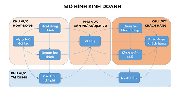 Các mô hình kinh doanh thu về lợi nhuận cao hiện nay