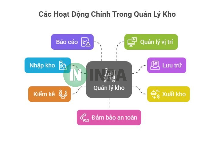 Quy trình quản lý kho và một số nguyên tắc quan trọng