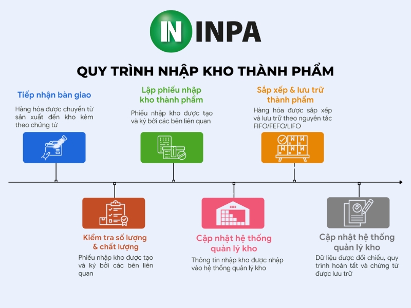 Chia sẻ cách quản lý kho thành phẩm hiệu quả nhất 2025